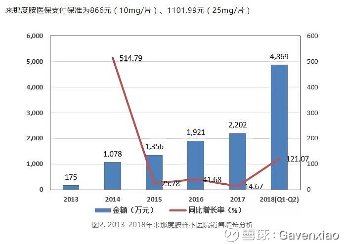 双鹭来那度胺最新消息