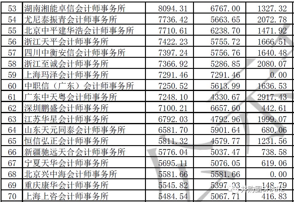 信永中和最新工资算法