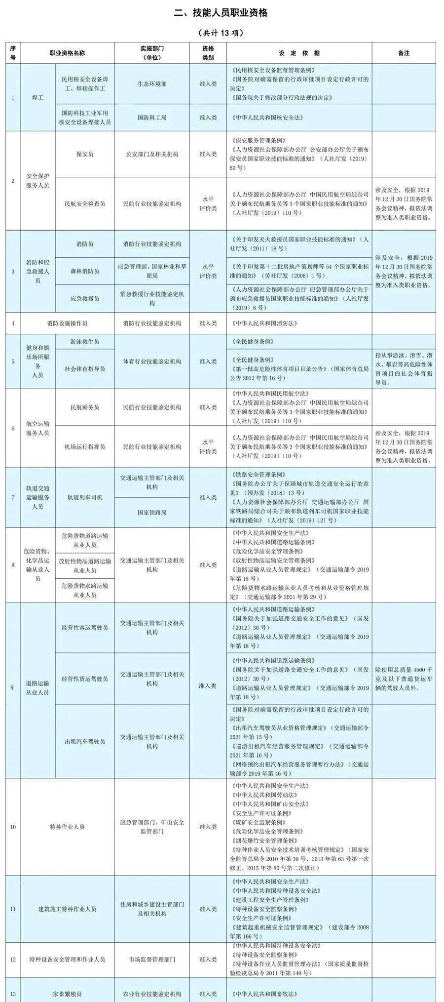 最新职业资格证书目录