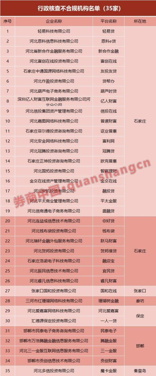 p2p合规平台最新名单