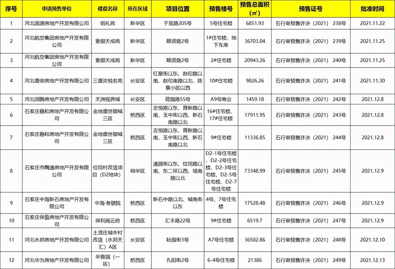 石家庄永邦天汇最新进展