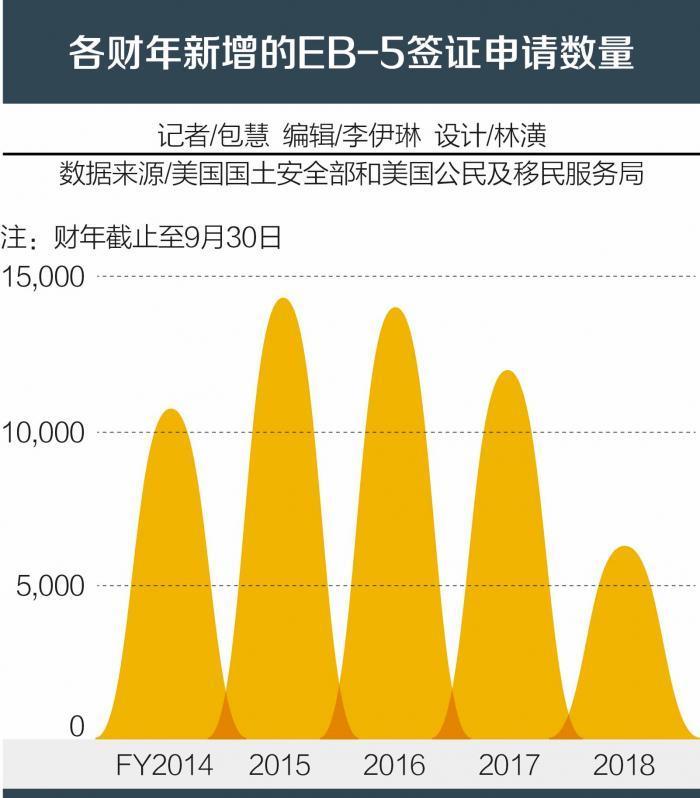 美国eb一5最新排期
