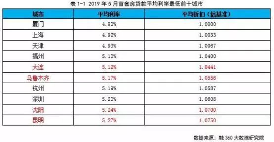 2019房贷利率最新消息