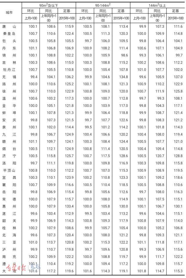 吉林市最新二手房信息