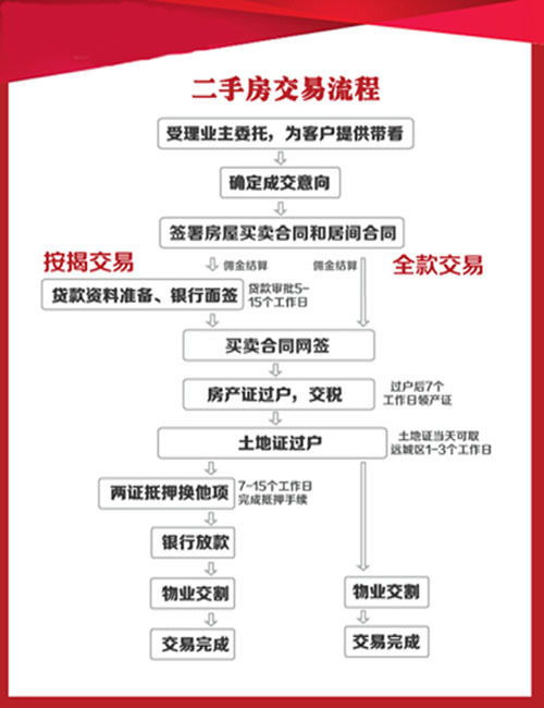 2024南京最新二手房交易流程