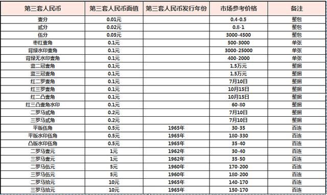 三版人民币最新价格表