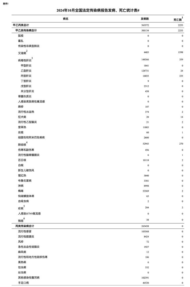 2024年最新法定传染病有哪些
