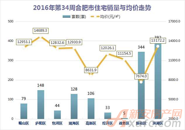 合肥高新区房价最新走势