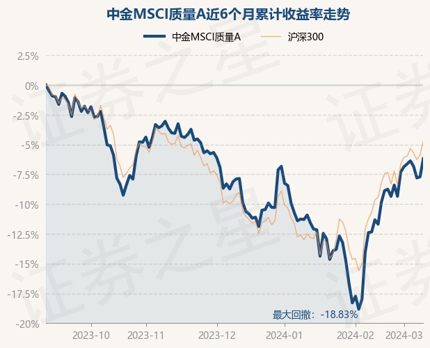 中金策略基金净值最新