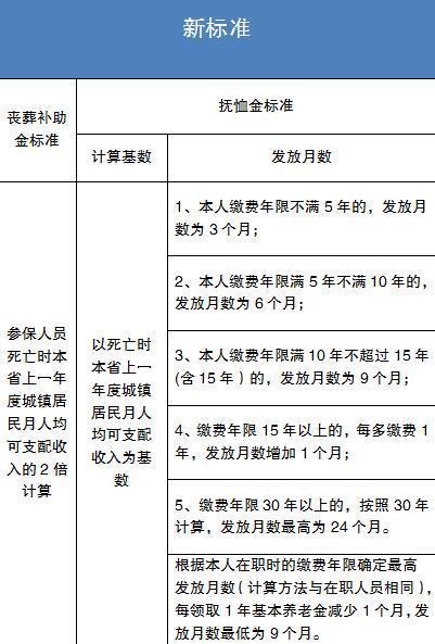 内蒙古丧葬费抚恤金最新规定