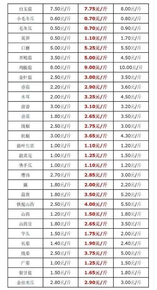 北京新发地今日最新蔬菜价格表